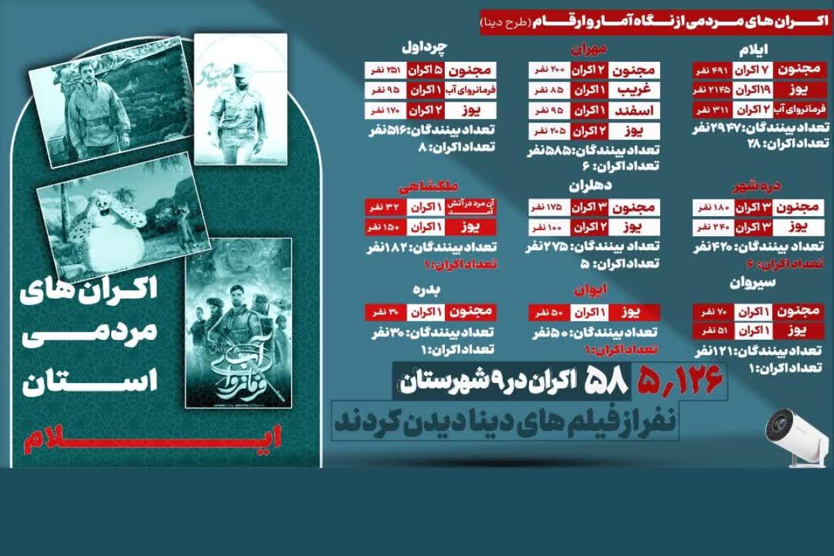 اکران‌های مردمی فیلم‌های هویت‌ساز در استان ایلام