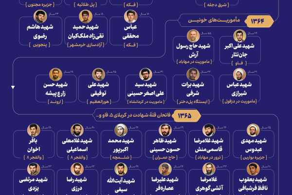 نقشه ای از عشق و ایثار، داده نمای شهدای سازمان تبلیغات اسلامی در قاب زمان و استان