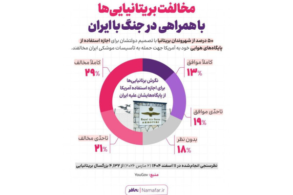 مخالفت افکار عمومی بریتانیا با همراهی نظامی دولت این کشور با آمریکا