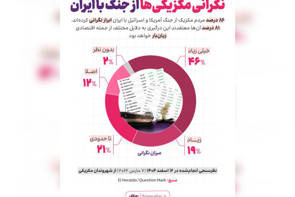 ۸۶ درصد مردم مکزیک از جنگ آمریکا و اسرائیل با ایران نگرانی هستند